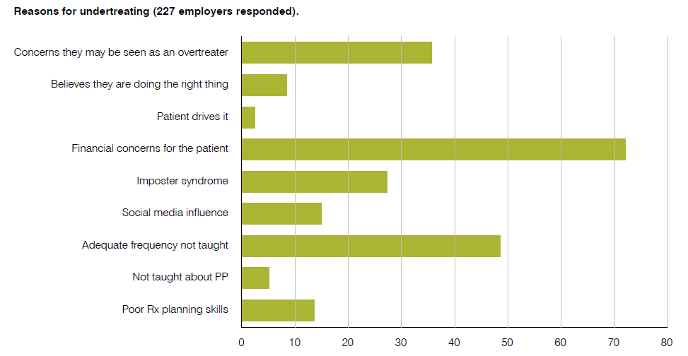 A graph depicting the reasons for undertreating. Financial concerns for the patient is the highest. Patient drives it is the lowest.