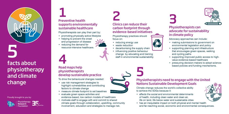 Apa Five Facts About Physiotherapy And Climate Change
