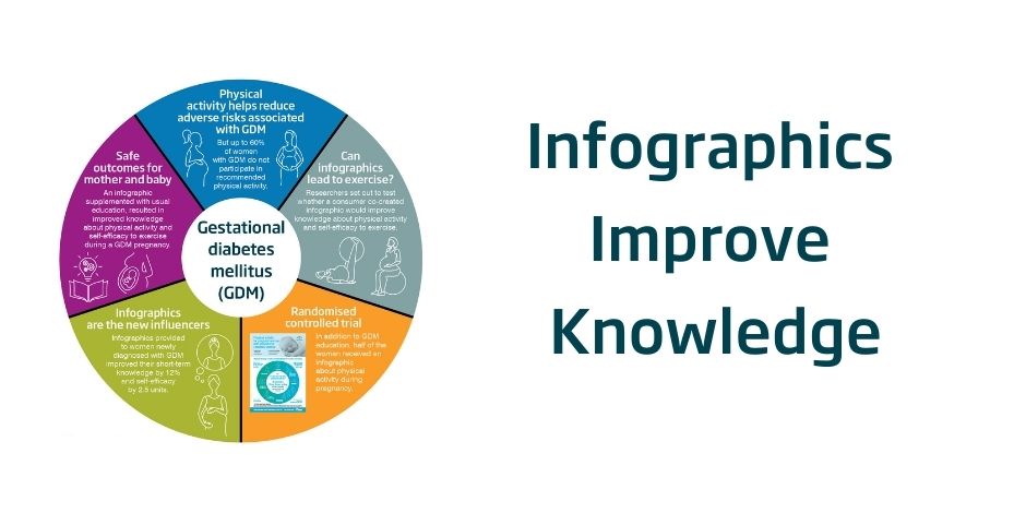 Infographics improve knowledge