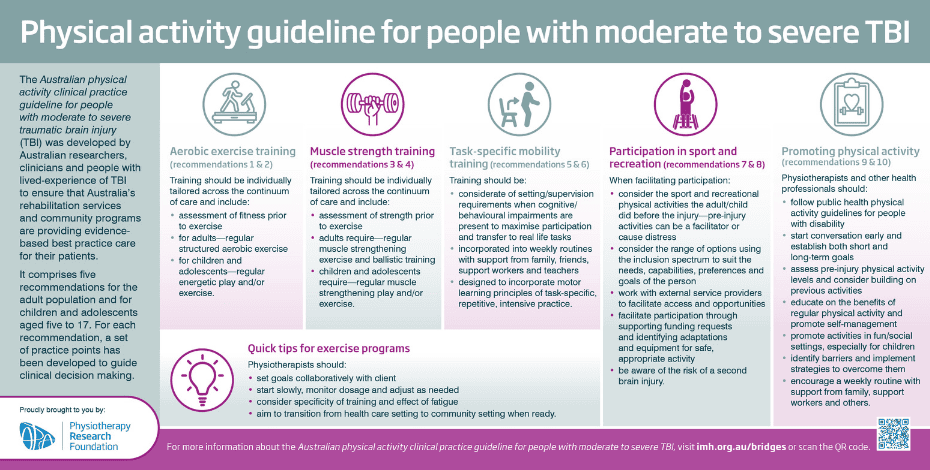 Physical activity guideline for people with moderate to severe TBI