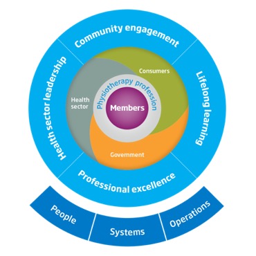 CoreFirst® Strategies - Access Your Strength - IPA Physio