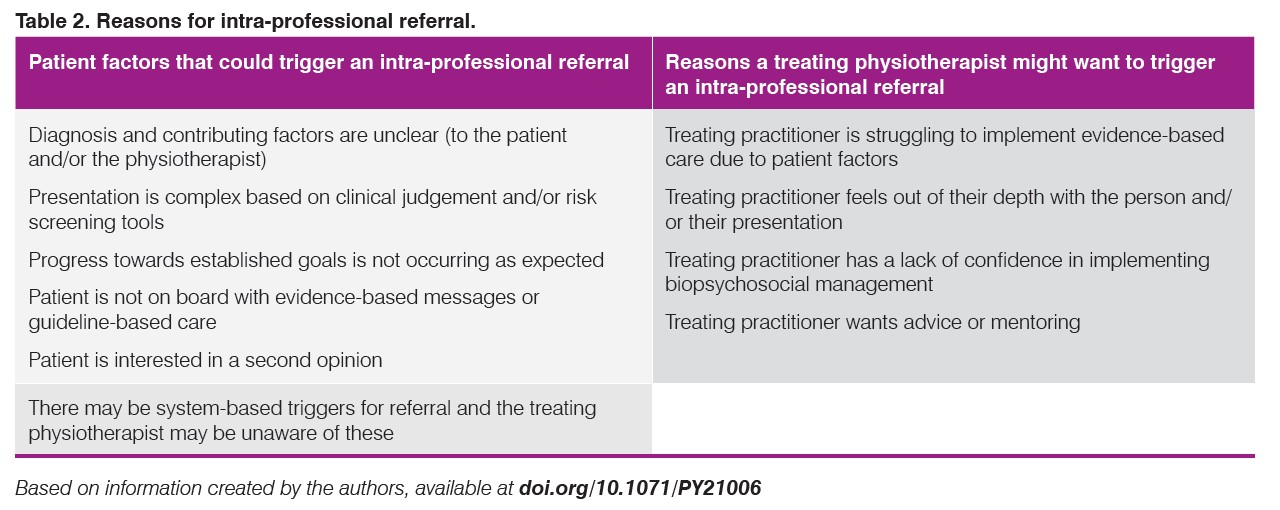 Table 2. Reasons for intra-professional referral.
