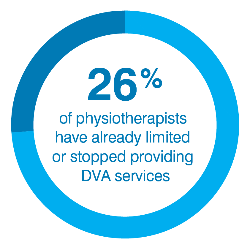 Twenty-six per cent of physiotherapists surveyed are already having to reduce or cease providing DVA services to veterans