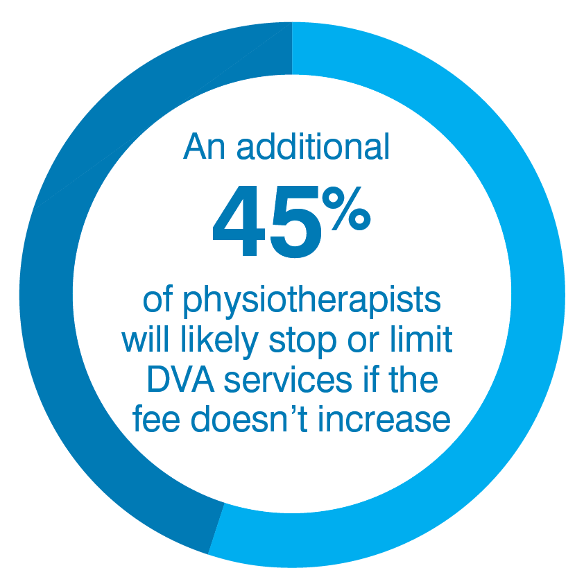 An additional 45 per cent of physiotherapists will likely stop or limit DVA services if the fee doesn't increase