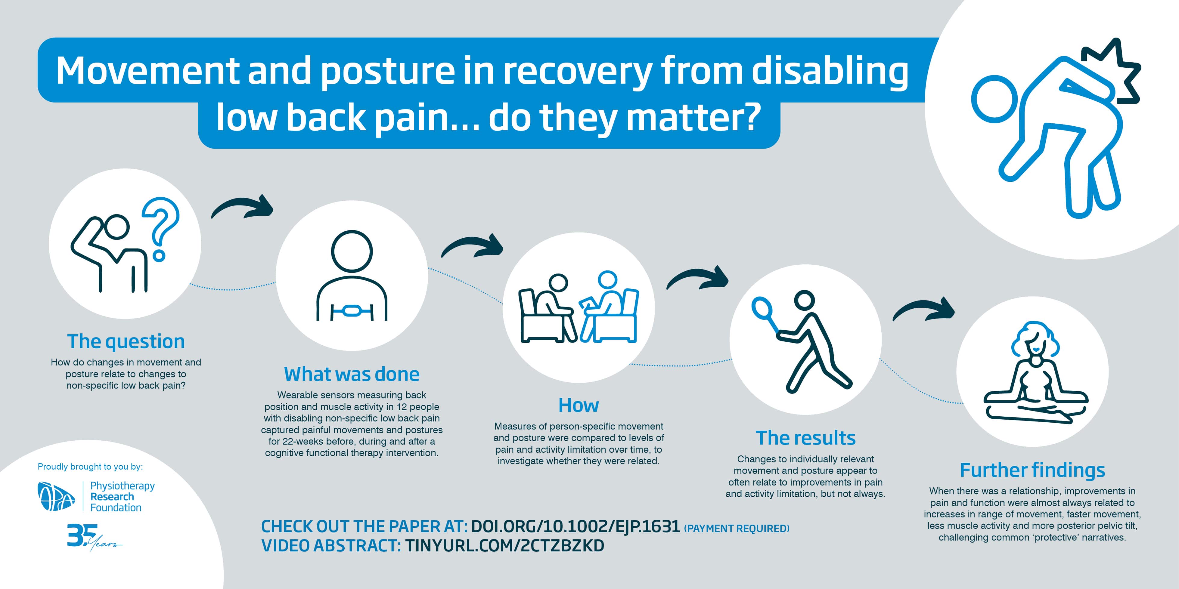 Movement and posture in recovery from disabling low back pain… do they matter?