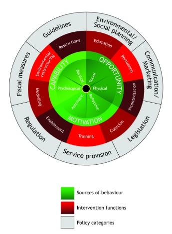 A coloured diagram of the Behaviour Change Wheel.