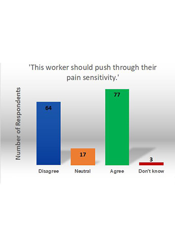 Graph showing responses to pain sensitivity question.