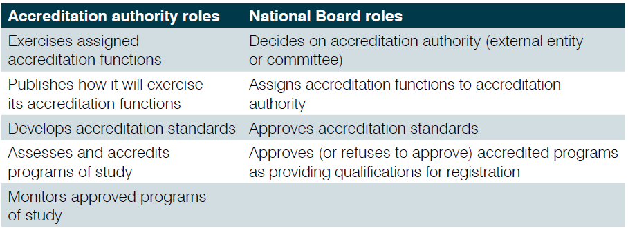 Table of accreditation authority roles and national board roles
